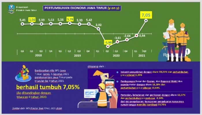Ekonomi Jatim Triwulan II YoY Tumbuh Melesat 7,05%, Gubernur Optmis Bisa Injak Gas Lebih Kencang Ekonomi Jatim Triwulan II YoY Tumbuh Melesat 7,05%, Gubernur Optmis Bisa Injak Gas Lebih Kencang