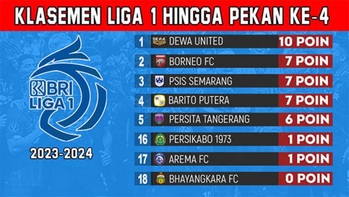 Klasemen Liga 1 2023-2024 Pekan Keempat 21 Juli 2023: Dewa United Melenggang ke Puncak Klasemen Liga 1 2023-2024 Pekan Keempat 21 Juli 2023: Dewa United Melenggang ke Puncak