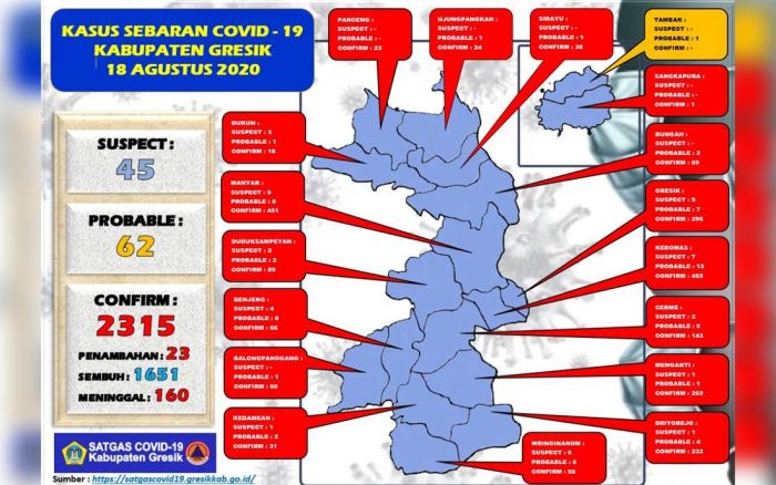 Update: Positif Covid-19 di Gresik Tambah 23 Kasus, Sembuh 25 Orang Update: Positif Covid-19 di Gresik Tambah 23 Kasus, Sembuh 25 Orang