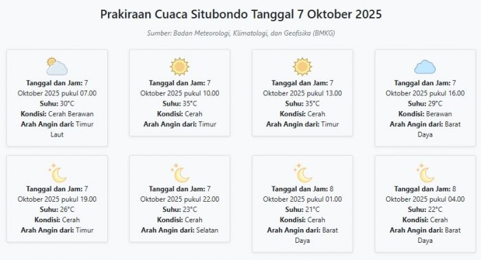 Cuaca Situbondo Besok Selasa, 7 Oktober 2025: Diperkirakan Cerah Berawan dengan Suhu 21-35°C