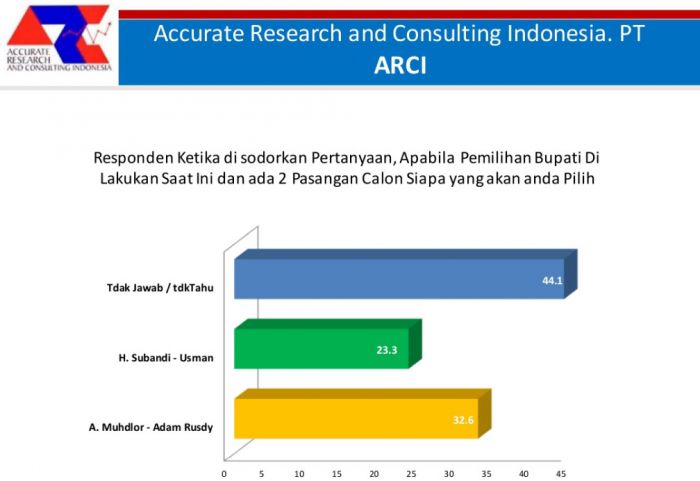 Hasil Survei ARCI: Duet Muhdlor-Adam Rusydi Kalahkan Subandi-Usman di Pilkada Sidoarjo 2024 Hasil Survei ARCI: Duet Muhdlor-Adam Rusydi Kalahkan Subandi-Usman di Pilkada Sidoarjo 2024