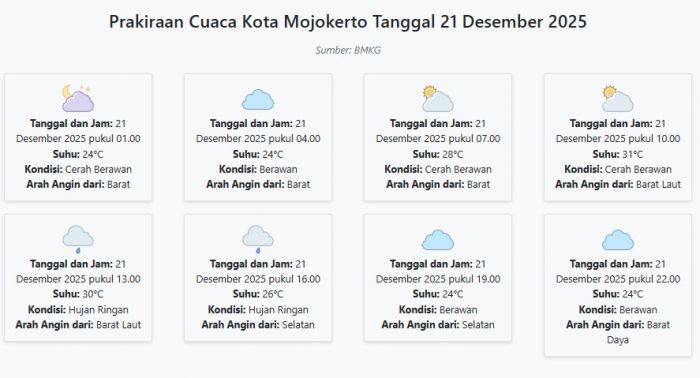 Cuaca Kota Mojokerto Hari ini Minggu, 21 Desember 2025: Diperkirakan Cerah Berawan