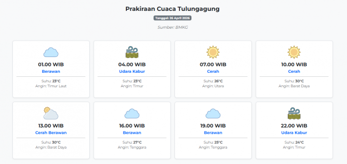 Prakiraan Cuaca Tulungagung Hari ini Minggu, 26 April 2026: Suhu 23-30°C, Kecepatan Angin 2.3 m/s.