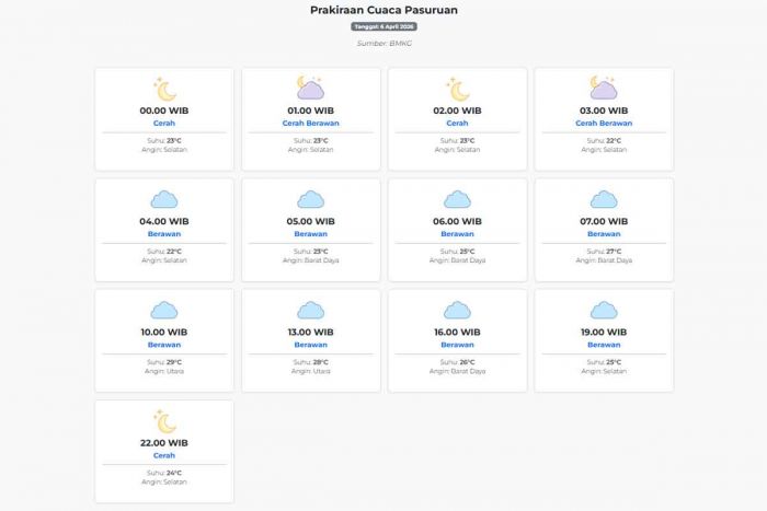 Cuaca Pasuruan Besok Senin, 6 April 2026: Diperkirakan Cerah dengan Suhu 22-29°C