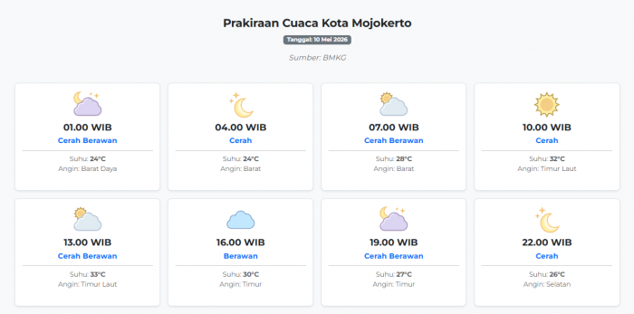 Prakiraan Cuaca Kota Mojokerto Hari ini Minggu, 10 Mei 2026: Suhu 24-33°C, Kecepatan Angin 6.4 m/s.