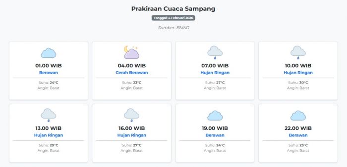 Cuaca Sampang Hari ini Rabu, 4 Februari 2026: Diperkirakan Berawan dengan Suhu 23-30°C