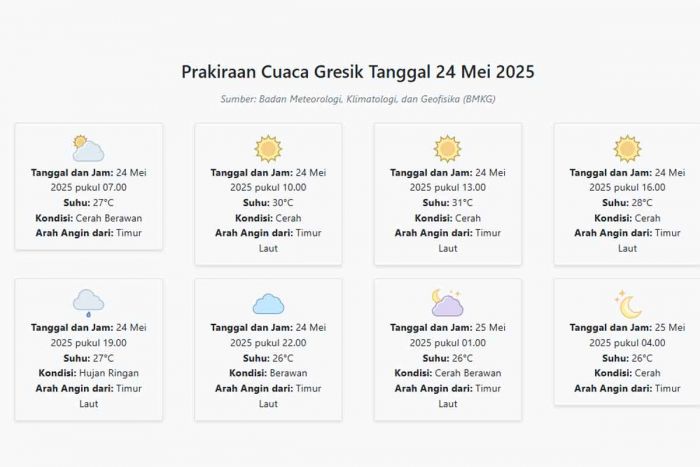 Prakiraan Cuaca Gresik Hari ini Sabtu, 24 Mei 2025: Suhu 26-31°C, Kecepatan Angin 18.5 m/s. Prakiraan Cuaca Gresik Hari ini Sabtu, 24 Mei 2025: Suhu 26-31°C, Kecepatan Angin 18.5 m/s.