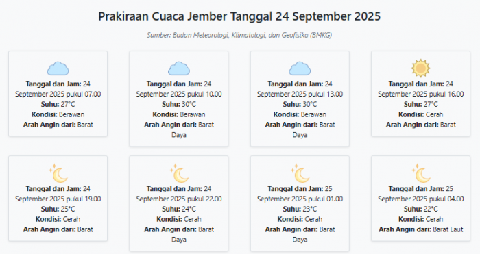 Cuaca Jember Hari ini Rabu, 24 September 2025: Diperkirakan Berawan dengan Suhu 22-30°C