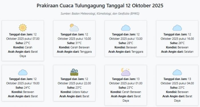 Cuaca Tulungagung Hari ini Minggu, 12 Oktober 2025: Diperkirakan Cerah dengan Suhu 23-31°C Cuaca Tulungagung Hari ini Minggu, 12 Oktober 2025: Diperkirakan Cerah dengan Suhu 23-31°C