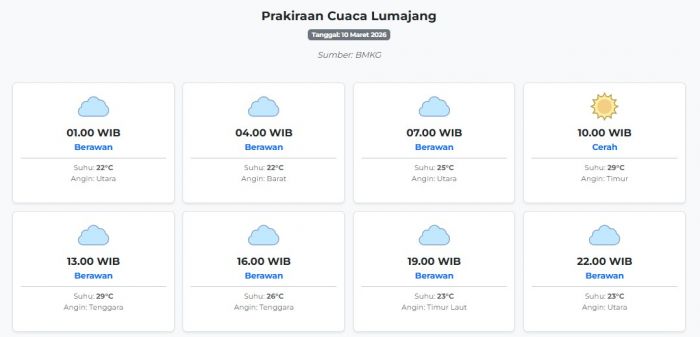 Prakiraan Cuaca Lumajang Hari ini Selasa, 10 Maret 2026: Suhu 22-29°C, Kecepatan Angin 13.6 m/s.