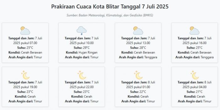Prakiraan Cuaca Kota Blitar Hari ini Senin, 7 Juli 2025: Suhu 21-29°C, Kecepatan Angin 14.7 m/s Prakiraan Cuaca Kota Blitar Hari ini Senin, 7 Juli 2025: Suhu 21-29°C, Kecepatan Angin 14.7 m/s