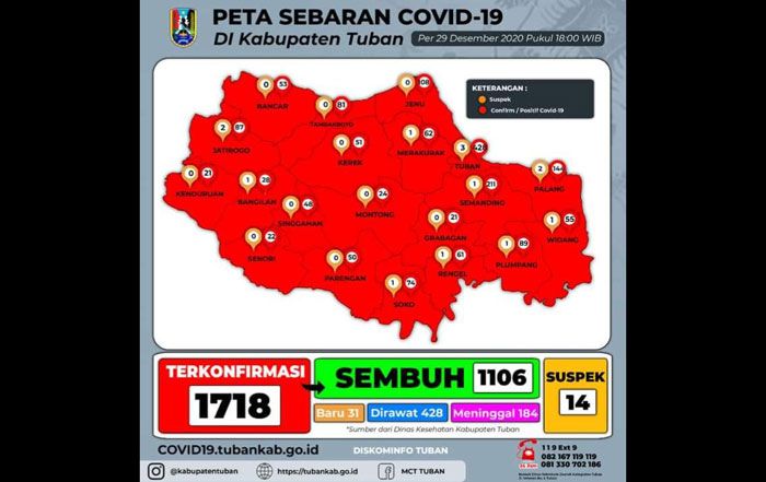 Update: Positif Covid-19 di Tuban Tambah 31 Orang, Sembuh 53 Update: Positif Covid-19 di Tuban Tambah 31 Orang, Sembuh 53