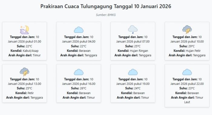 Prakiraan Cuaca Tulungagung Hari ini Sabtu, 10 Januari 2026: Suhu 22-29°C, Kecepatan Angin 5.3 m/s.