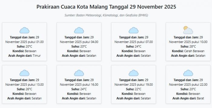 Prakiraan Cuaca Kota Malang Hari ini Sabtu, 29 November 2025: Suhu 20-28°C, Kecepatan Angin 11.6 m/s