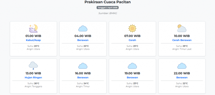 Cuaca Pacitan Hari ini Jumat, 3 April 2026: Diperkirakan Kabut/Asap dengan Suhu 20-29°C