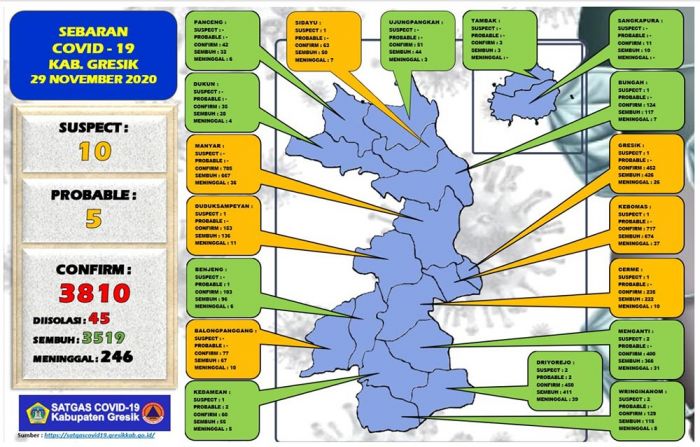 Update: Positif Covid-19 di Gresik Tambah 8 Orang, Sembuh 10