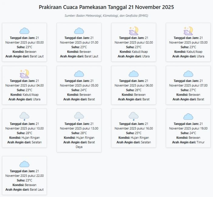 Cuaca Pamekasan Hari ini Jumat, 21 November 2025: Diperkirakan Berawan dengan Suhu 23-28°C