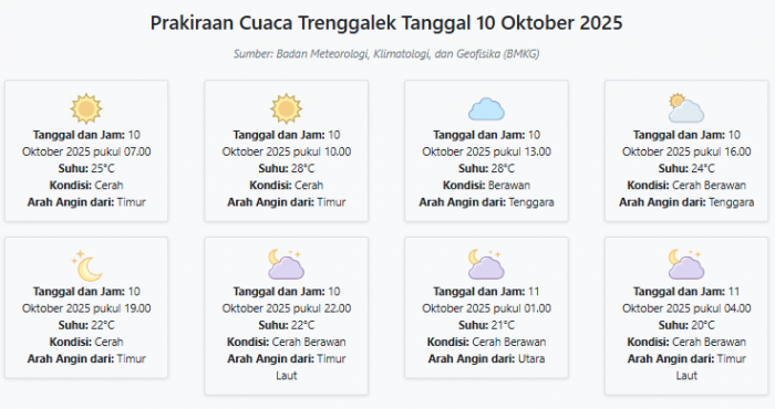 Cuaca Trenggalek Hari ini Jumat, 10 Oktober 2025: Diperkirakan Cerah dengan Suhu 20-28°C
