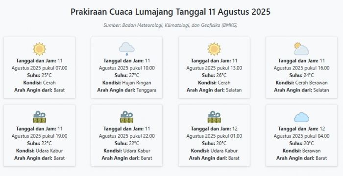 Prakiraan Cuaca Lumajang Hari ini Senin, 11 Agustus 2025: Suhu 20-27°C, Kecepatan Angin 13.3 m/s Prakiraan Cuaca Lumajang Hari ini Senin, 11 Agustus 2025: Suhu 20-27°C, Kecepatan Angin 13.3 m/s