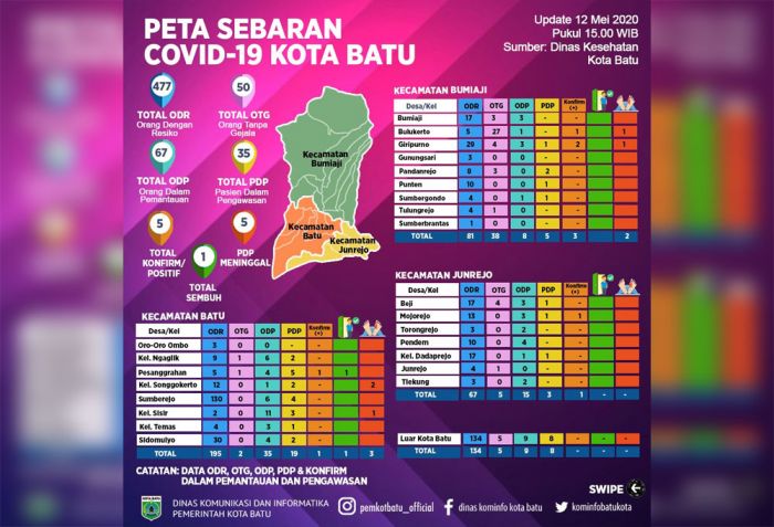 Pedagang Sayur Asal Kota Batu Terkonfirmasi Positif Covid-19 Pedagang Sayur Asal Kota Batu Terkonfirmasi Positif Covid-19