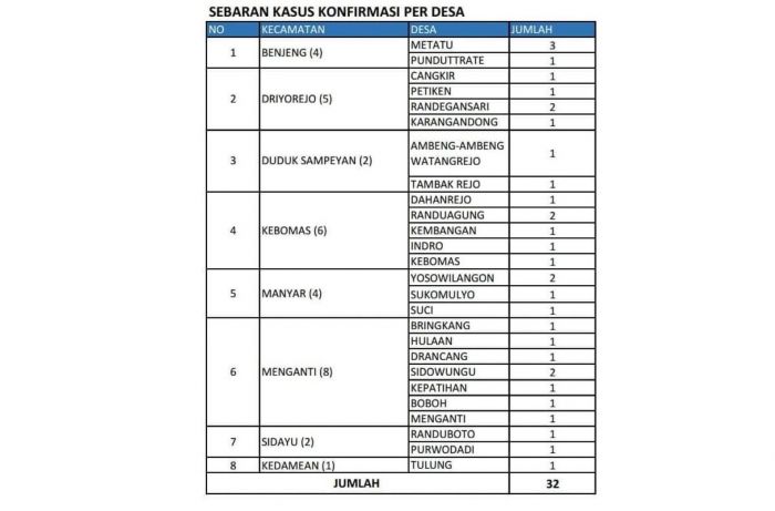 Warga Gresik Positif COVID-19 Tambah 2 Orang, dari Desa Randegansari Warga Gresik Positif COVID-19 Tambah 2 Orang, dari Desa Randegansari
