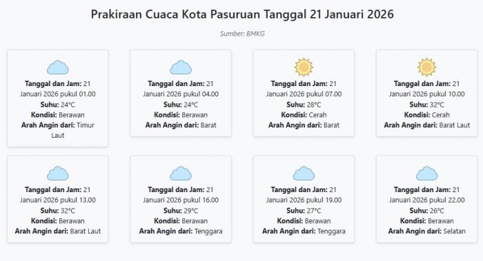 Cuaca Kota Pasuruan Hari ini Rabu, 21 Januari 2026: Diperkirakan Berawan dengan Suhu 24-32°C