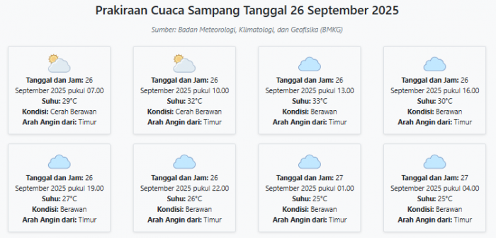 Prakiraan Cuaca Sampang Hari ini Jumat, 26 September 2025: Suhu 25-33°C, Kecepatan Angin 17.6 m/s