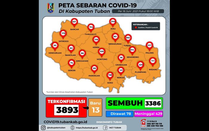 Penyebaran Covid-19 di Tuban Dinilai Normal, Meski Alami Tren Meningkat