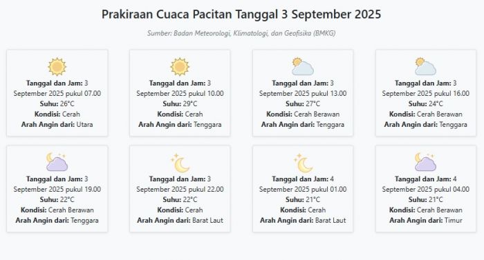 Cuaca Pacitan Hari ini Rabu, 3 September 2025: Diperkirakan Cerah dengan Suhu 21-29°C Cuaca Pacitan Hari ini Rabu, 3 September 2025: Diperkirakan Cerah dengan Suhu 21-29°C