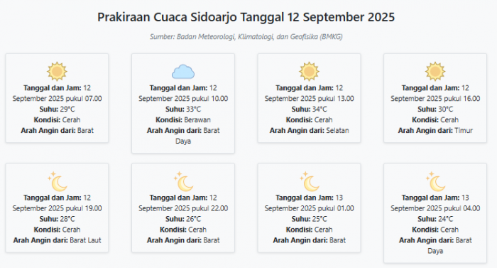 Cuaca Sidoarjo Hari ini Jumat, 12 September 2025: Diperkirakan Cerah dengan Suhu 24-34°C Cuaca Sidoarjo Hari ini Jumat, 12 September 2025: Diperkirakan Cerah dengan Suhu 24-34°C