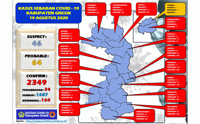 Update: Positif Covid-19 di Gresik Tambah 34, Sembuh 36 Pasien Update: Positif Covid-19 di Gresik Tambah 34, Sembuh 36 Pasien