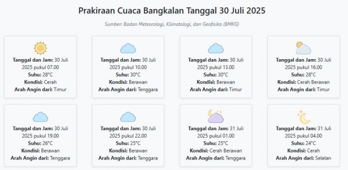 Cuaca Bangkalan Hari ini Rabu, 30 Juli 2025: Diperkirakan Cerah dengan Suhu 24-30°C Cuaca Bangkalan Hari ini Rabu, 30 Juli 2025: Diperkirakan Cerah dengan Suhu 24-30°C