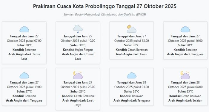 Cuaca Kota Probolinggo Hari ini Senin, 27 Oktober 2025: Diperkirakan Berawan dengan Suhu 25-30°C