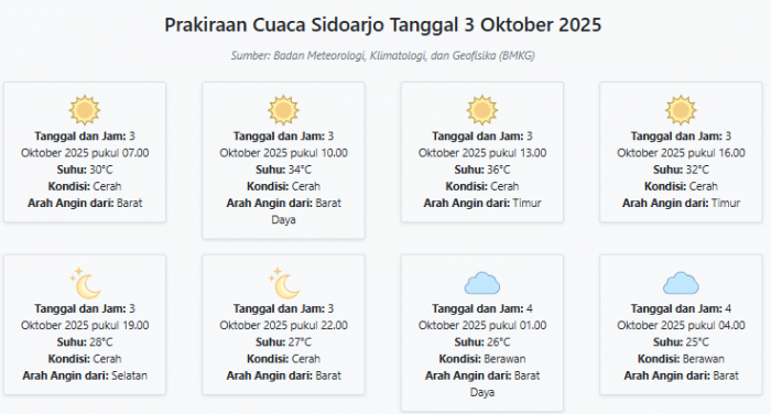Cuaca Sidoarjo Hari ini Jumat, 3 Oktober 2025: Diperkirakan Cerah dengan Suhu 25-36°C