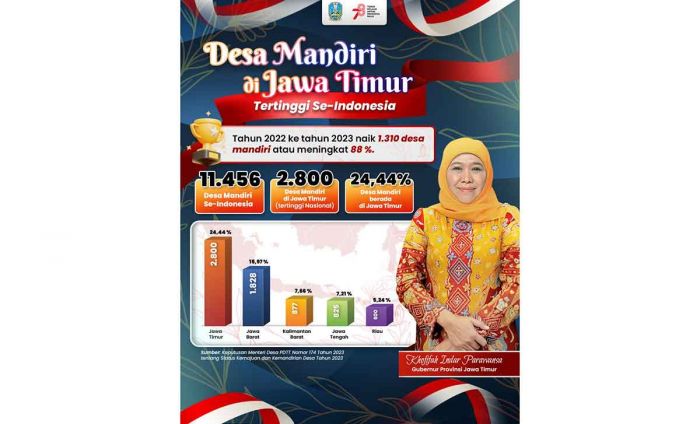 Gubernur Khofifah: Jawa Timur Jadi Provinsi dengan Desa Mandiri Terbanyak di Indonesia Gubernur Khofifah: Jawa Timur Jadi Provinsi dengan Desa Mandiri Terbanyak di Indonesia