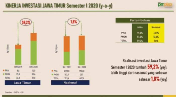 Semester I Tahun 2020, Investasi Jatim Tembus Rp 51 Triliun, ​Lampaui Kinerja Investasi Nasional  