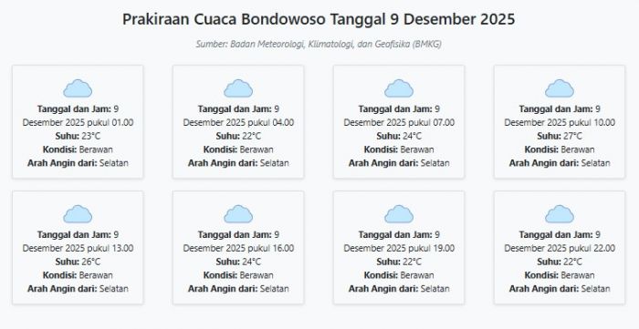 Prakiraan Cuaca Bondowoso Hari ini Selasa, 9 Desember 2025: Suhu 22-27°C, Kecepatan Angin 10.4 m/s.
