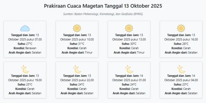 Cuaca Magetan Hari ini Senin, 13 Oktober 2025: Diperkirakan Berawan dengan Suhu 23-31°C