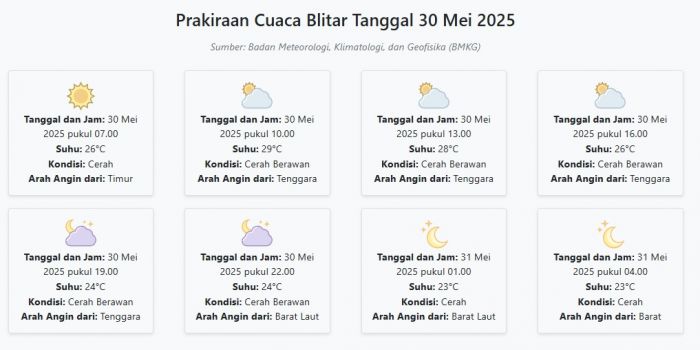 Prakiraan Cuaca Blitar Hari ini Jumat, 30 Mei 2025: Suhu 23-29°C, Kecepatan Angin 10.8 m/s Prakiraan Cuaca Blitar Hari ini Jumat, 30 Mei 2025: Suhu 23-29°C, Kecepatan Angin 10.8 m/s
