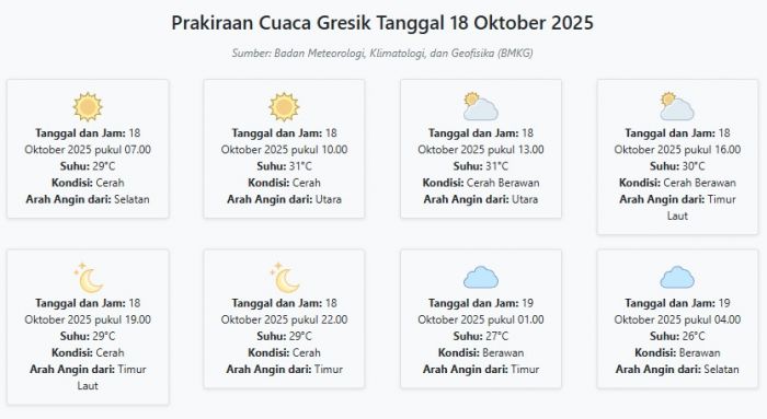 Cuaca Gresik Hari ini Sabtu, 18 Oktober 2025: Diperkirakan Cerah dengan Suhu 26-31°C Cuaca Gresik Hari ini Sabtu, 18 Oktober 2025: Diperkirakan Cerah dengan Suhu 26-31°C
