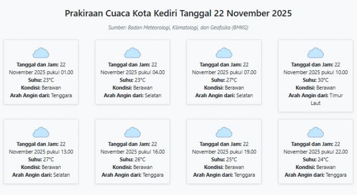 Prakiraan Cuaca Kota Kediri Hari ini Sabtu, 22 November 2025: Suhu 23-30°C, Kecepatan Angin 14.2 m/s