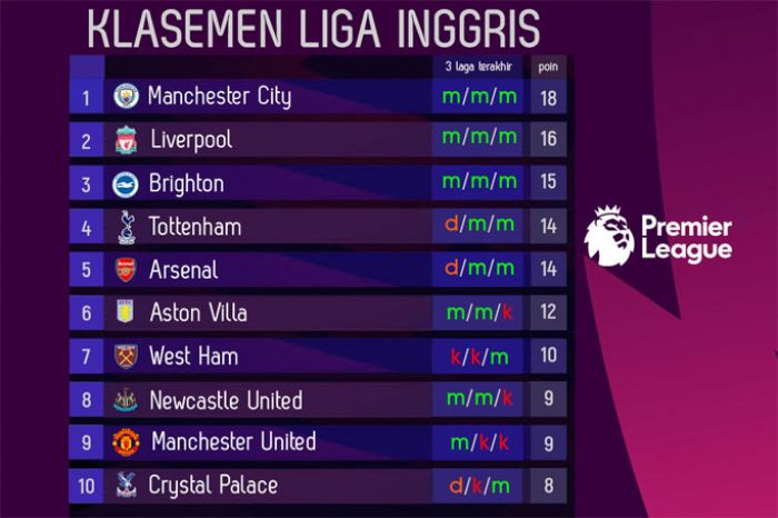 Klasemen Premier League 2023-2024 Awal Pekan ke-7: Brighton Panaskan Persaingan Papan Atas Klasemen Premier League 2023-2024 Awal Pekan ke-7: Brighton Panaskan Persaingan Papan Atas