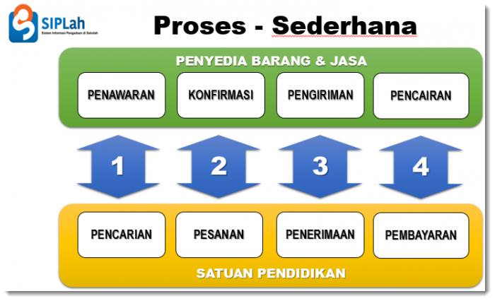 Kemendikbud Tawarkan Fitur SIPLah dalam Pengadaan Barang dan Jasa Untuk Satuan Pendidikan Kemendikbud Tawarkan Fitur SIPLah dalam Pengadaan Barang dan Jasa Untuk Satuan Pendidikan