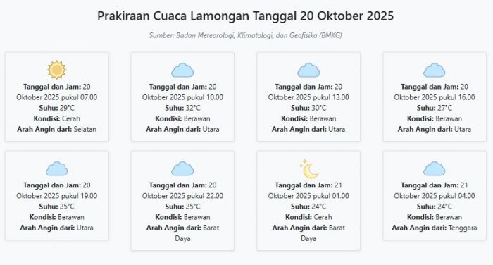 Cuaca Lamongan Hari ini Senin, 20 Oktober 2025: Diperkirakan Cerah dengan Suhu 24-32°C Cuaca Lamongan Hari ini Senin, 20 Oktober 2025: Diperkirakan Cerah dengan Suhu 24-32°C