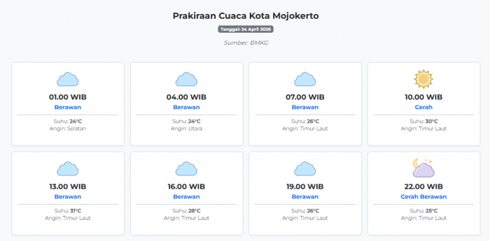 Prakiraan Cuaca Kota Mojokerto Hari ini Jumat, 24 April 2026: Suhu 24-31°C, Kecepatan Angin 15.5 ms