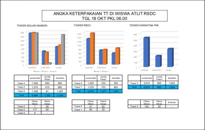 71,60 Persen Pasien Sembuh di RS Darurat Covid-19