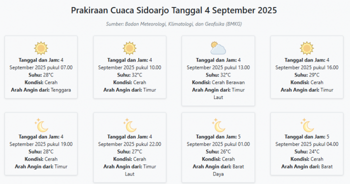 Cuaca Sidoarjo Hari ini Kamis, 4 September 2025: Diperkirakan Cerah dengan Suhu 24-32°C Cuaca Sidoarjo Hari ini Kamis, 4 September 2025: Diperkirakan Cerah dengan Suhu 24-32°C