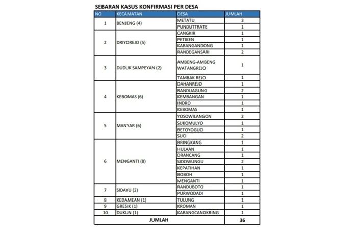 9 Hari Terapkan PSBB, Pasien Positif COVID-19 di Gresik Tambah 6 Orang