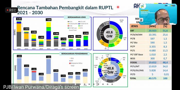 Tahun Ini, PJB Targetkan 8.085 MW dalam RUPTL Tahun Ini, PJB Targetkan 8.085 MW dalam RUPTL