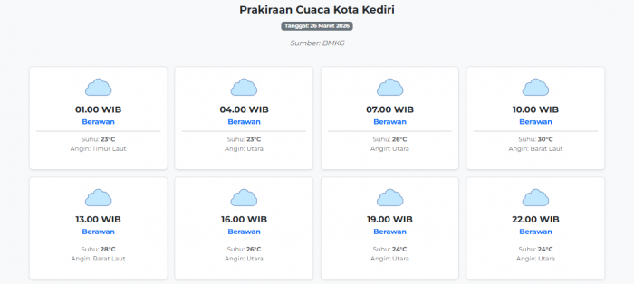 Cuaca Kota Kediri Hari ini Kamis, 26 Maret 2026: Diperkirakan Berawan dengan Suhu 23-30°C